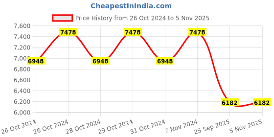 moglix.com Jk Tyre 15 inch ULTIMA XPC 165/80 R15 Tube Type Tyre for Car jk tyre Price History Graph from 26 Oct 2024 to 5 Nov 2025