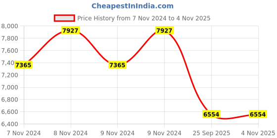 moglix.com Jk Tyre 15 inch UX ROYALE 185/65 R15 Tubeless Tyre for Car jk tyre Price History Graph from 7 Nov 2024 to 4 Nov 2025