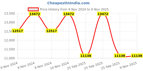 moglix.com Jk Tyre 15 inch UX1 205/60 R15 Tubeless Tyre for Car jk tyre Price History Graph from 9 Nov 2024 to 8 Nov 2025