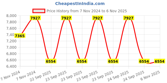 moglix.com Jk Tyre 15 inch VECTRA 185/60 R15 Tubeless Tyre for Car jk tyre Price History Graph from 7 Nov 2024 to 5 Nov 2025