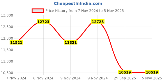 moglix.com Jk Tyre 15.3 inch IMP 99 11.5/80-15.3 size 14 PR Tubeless Tyre jk tyre Price History Graph from 7 Nov 2024 to 4 Nov 2025