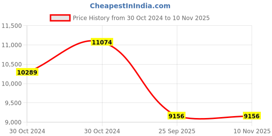 moglix.com Jk Tyre 16 inch 185/55 R16 Rubber Radial Ux Royale Smart Tyre Tyre for Car jk tyre Price History Graph from 30 Oct 2024 to 10 Nov 2025