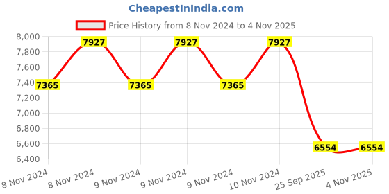 moglix.com Jk Tyre 16 inch 185/55 R16 UX Royale Tubeless Tyre jk tyre Price History Graph from 8 Nov 2024 to 4 Nov 2025