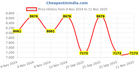 moglix.com Jk Tyre 16 inch 185/85 R16 Brute Tube Type Tyre for Car jk tyre Price History Graph from 9 Nov 2024 to 10 Nov 2025