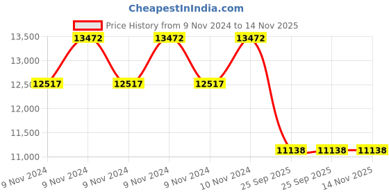 moglix.com Jk Tyre 16 inch 195/55 R16 UX TOURING Smart Tyre TL Tyre jk tyre Price History Graph from 9 Nov 2024 to 14 Nov 2025