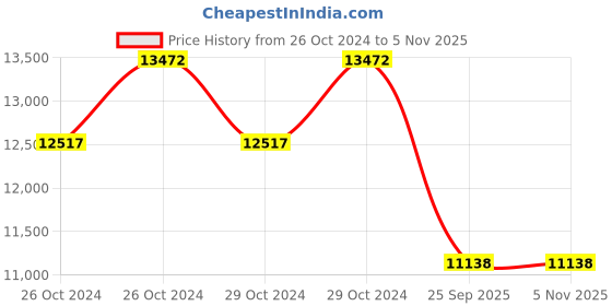 moglix.com Jk Tyre 16 inch 205/55 R16 UX Royale Smart Tubeless Tyre for Car jk tyre Price History Graph from 26 Oct 2024 to 4 Nov 2025
