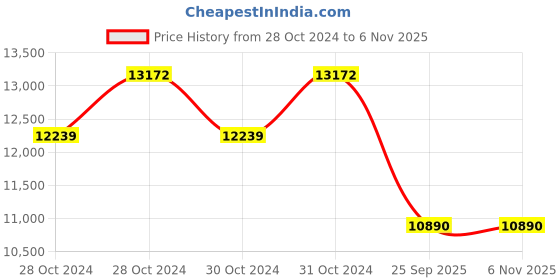 moglix.com Jk Tyre 16 inch 205/60 R16 UX Royale Tubeless Smart Tyre for Car jk tyre Price History Graph from 28 Oct 2024 to 6 Nov 2025