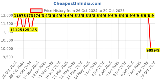 moglix.com Jk Tyre 16 inch 205/60 R16 UX Royale Tubeless Tyre jk tyre Price History Graph from 26 Oct 2024 to 29 Oct 2025