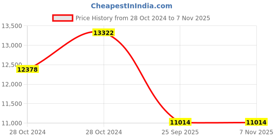 moglix.com Jk Tyre 16 inch 205/65 R16 Taximax Tubeless Smart Tyre for Car jk tyre Price History Graph from 28 Oct 2024 to 7 Nov 2025