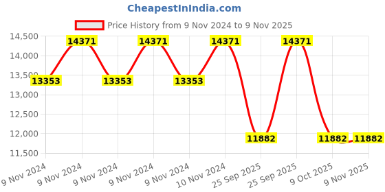 moglix.com Jk Tyre 16 inch 205/65 R16 UX ROYALE Puncture Guard Tyre jk tyre Price History Graph from 9 Nov 2024 to 9 Nov 2025