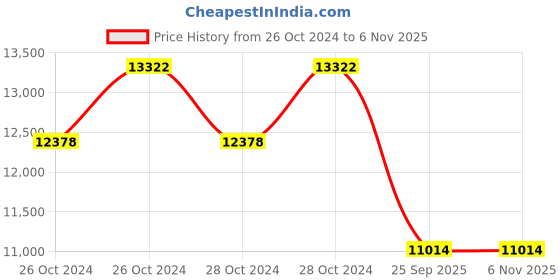 moglix.com Jk Tyre 16 inch 205/65 R16 UX Touring Tubeless Smart Tyre for Car jk tyre Price History Graph from 26 Oct 2024 to 4 Nov 2025
