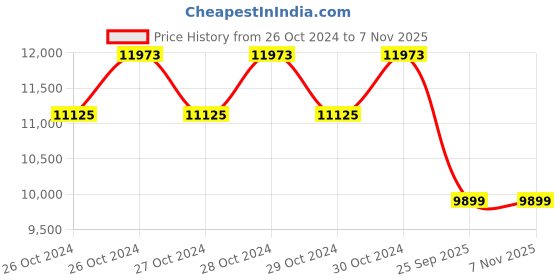 moglix.com Jk Tyre 16 inch 215/60 R16 95V UX Royale Tubeless Smart Tyre for Car jk tyre Price History Graph from 26 Oct 2024 to 7 Nov 2025