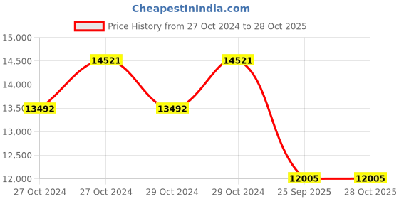 moglix.com Jk Tyre 16 inch 215/65 R16 Ranger H/T Tubeless Tyre jk tyre Price History Graph from 27 Oct 2024 to 28 Oct 2025