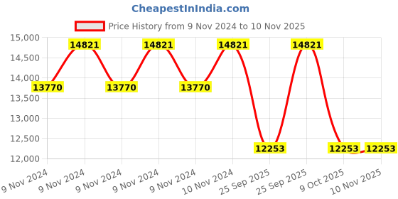 moglix.com Jk Tyre 16 inch 215/75R16 Rubber Ultima Xpc1 Tl Tubeless Tyre for All Wheel jk tyre Price History Graph from 9 Nov 2024 to 10 Nov 2025