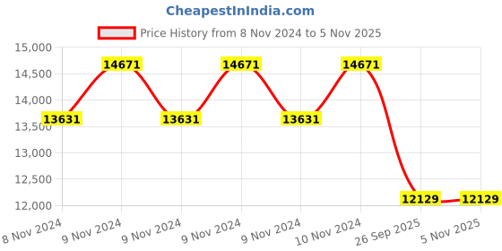 moglix.com Jk Tyre 16 inch 215/75R16 Rubber Ultima Xpc1 Tt Tube Type Tyre for All Wheel jk tyre Price History Graph from 8 Nov 2024 to 5 Nov 2025