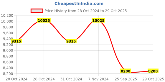 moglix.com Jk Tyre 16 inch 225/60 R16 UX Royale Tubeless Tyre jk tyre Price History Graph from 28 Oct 2024 to 29 Oct 2025