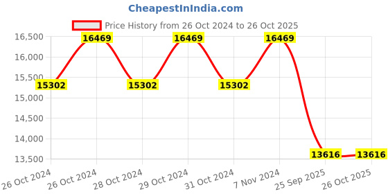 moglix.com Jk Tyre 16 inch 225/75R16 Rubber Ultima Xpc1 Tl Tubeless Tyre for All Wheel jk tyre Price History Graph from 26 Oct 2024 to 26 Oct 2025