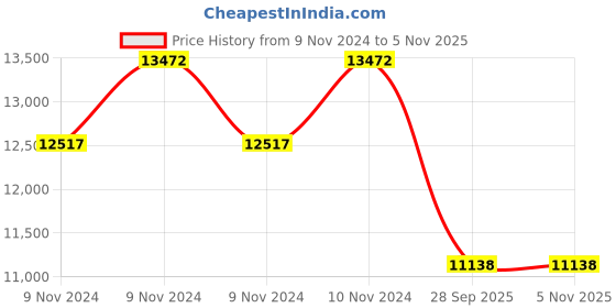 moglix.com Jk Tyre 16 inch 235/70 R16 BRUTE 4 x 4 TT Tyre and Tube Fitted jk tyre Price History Graph from 9 Nov 2024 to 3 Nov 2025