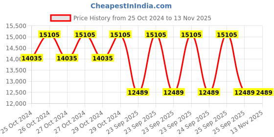 moglix.com Jk Tyre 16 inch 235/70 R16 Ranger A/T RWL Smart Tubeless Tyre for Car jk tyre Price History Graph from 25 Oct 2024 to 10 Nov 2025