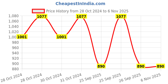 moglix.com Jk Tyre 16 inch 2.50-16 Blaze-X F23 TL Tyre (Front) jk tyre Price History Graph from 28 Oct 2024 to 5 Nov 2025
