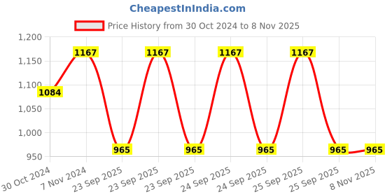 moglix.com Jk Tyre 16 inch 2.50-16 Blaze-X R45 TL Tyre (Rear) jk tyre Price History Graph from 30 Oct 2024 to 8 Nov 2025