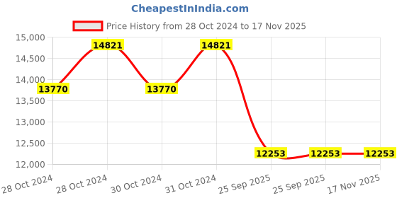 moglix.com Jk Tyre 16 inch 265/75 R16 Ranger H/T Tubeless Tyre jk tyre Price History Graph from 28 Oct 2024 to 16 Nov 2025