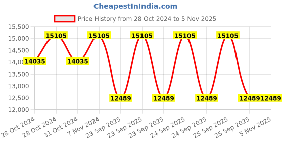 moglix.com Jk Tyre 16 inch 7.00-16 14PR Rubber Lug Jet Xtra Xlm_Lv Tyre for Light Commercial Vehicle jk tyre Price History Graph from 28 Oct 2024 to 4 Nov 2025