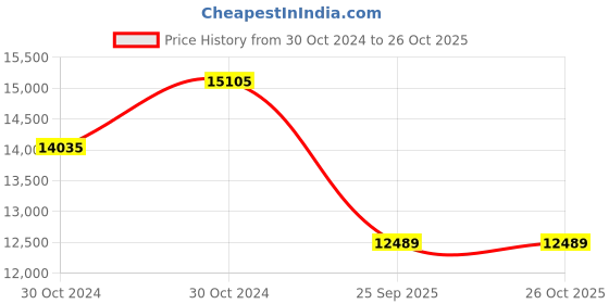 moglix.com Jk Tyre 16 inch 7.00R16 Rubber Steel King Tyre for All Wheel jk tyre Price History Graph from 30 Oct 2024 to 26 Oct 2025