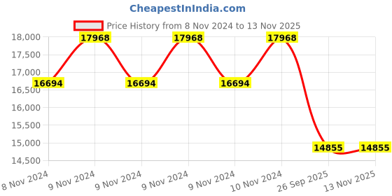 moglix.com Jk Tyre 16 inch 8.25-16 Rubber Bias Jet R Miles Tube Type Tyre for Light Commercial Vehicles jk tyre Price History Graph from 8 Nov 2024 to 12 Nov 2025