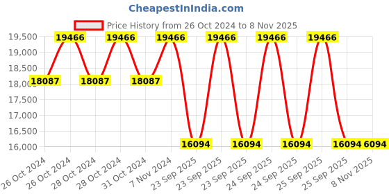 moglix.com Jk Tyre 16 inch 8.25-16 Rubber Bias Jet R Xtra Miles Tube Type Tyre for Truck,Bus jk tyre Price History Graph from 26 Oct 2024 to 7 Nov 2025