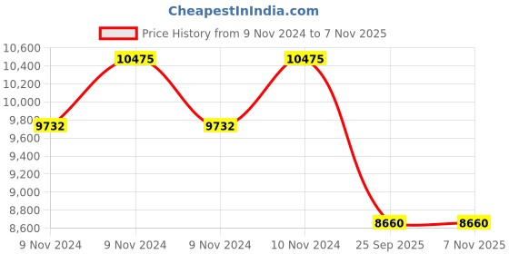 moglix.com Jk Tyre 16 inch JK Tyres 195/55 R16 UX TOURING TL Tyre jk tyre Price History Graph from 9 Nov 2024 to 5 Nov 2025