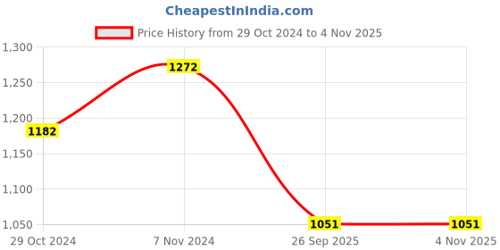 moglix.com Jk Tyre 16 inch JK Tyres Blaze BA11 2.50-16 Tyre for Moped jk tyre Price History Graph from 29 Oct 2024 to 3 Nov 2025