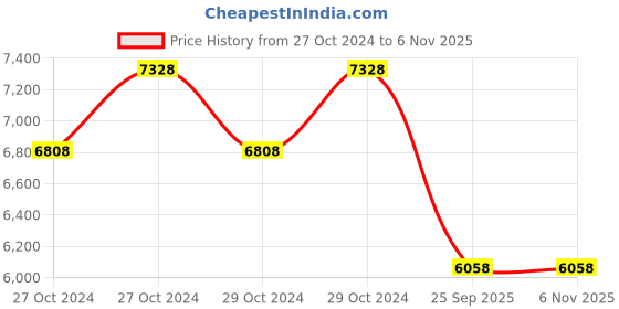 moglix.com Jk Tyre 16 inch SHRESTH 6.00-16 8PR Front Tyre for Tractor jk tyre Price History Graph from 27 Oct 2024 to 6 Nov 2025