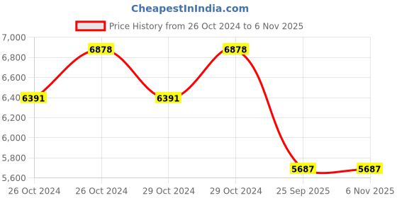 moglix.com Jk Tyre 16 inch SONA-1 6.00-16 8PR Front Tyre for Tractor jk tyre Price History Graph from 26 Oct 2024 to 5 Nov 2025