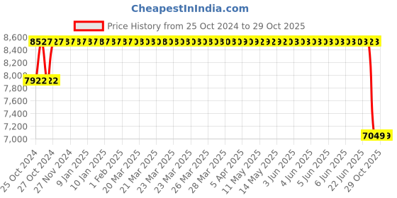 moglix.com Jk Tyre 16 inch SONA-1 6.50-16 Front Tyre for Tractor jk tyre Price History Graph from 25 Oct 2024 to 29 Oct 2025