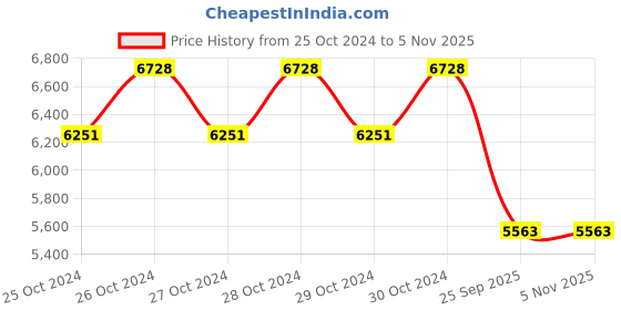 moglix.com Jk Tyre 16 inch SONA 6.00-16 Tube Type Tyre for Tractor jk tyre Price History Graph from 25 Oct 2024 to 4 Nov 2025