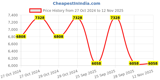 moglix.com Jk Tyre 16 inch TRAC MASTER 6.00-16 8PR Rear Tyre for Tractor jk tyre Price History Graph from 27 Oct 2024 to 11 Nov 2025