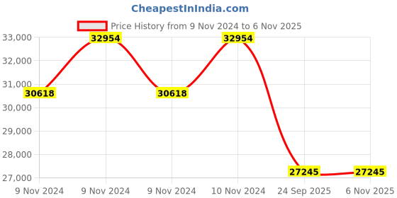 moglix.com Jk Tyre 16 PR 10.00-20 JET L MILES Lug 16PR Tyre &a; Tube with Flap jk tyre Price History Graph from 9 Nov 2024 to 5 Nov 2025