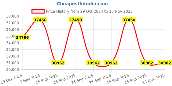 moglix.com Jk Tyre 16 PR 10.00-20 JET XTRA XLM Lug 16PR Tyre &a; Tube with Flap jk tyre Price History Graph from 29 Oct 2024 to 13 Nov 2025