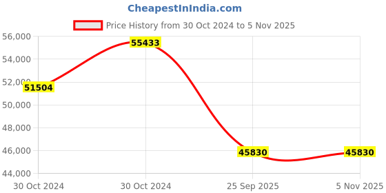 moglix.com Jk Tyre 16 PR 10.00-20 JETLIFT 16 PR Tyre &a; Tube with Flap for Pneumatic Forklift jk tyre Price History Graph from 30 Oct 2024 to 5 Nov 2025