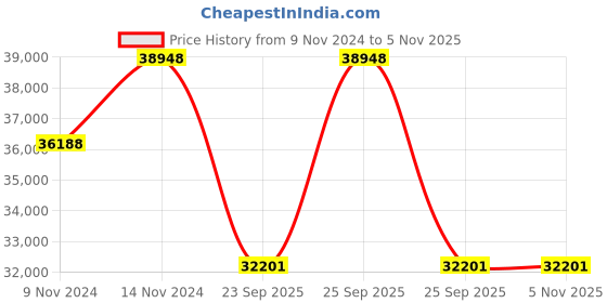 moglix.com Jk Tyre 16 PR 10.00-20 TUFF GRIP Tyre &a; Tube with Flap for Large Fork Lift jk tyre Price History Graph from 9 Nov 2024 to 5 Nov 2025