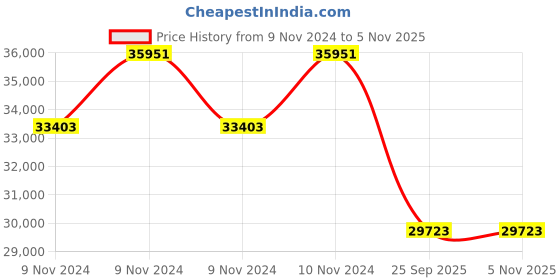 moglix.com Jk Tyre 16 PR 11.00-20 JET R MILES Rib 16PR Tyre &a; Tube with Flap jk tyre Price History Graph from 9 Nov 2024 to 4 Nov 2025