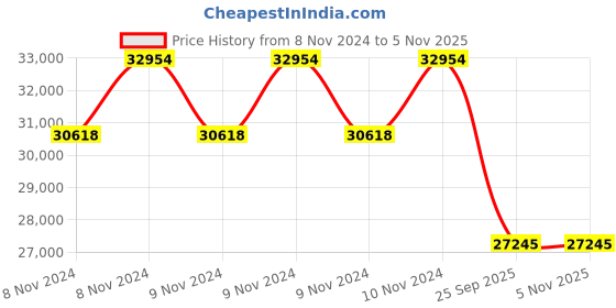 moglix.com Jk Tyre 16 PR 12.5/80-18 DX 16 PR Tyre &a; Tube Fitted for Backhoe Loader (Front) jk tyre Price History Graph from 8 Nov 2024 to 5 Nov 2025