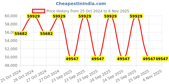 moglix.com Jk Tyre 16 PR 13.00-24 EG04 16 PR Tyre &a; Tube with Flap for Motor Grader jk tyre Price History Graph from 25 Oct 2024 to 5 Nov 2025