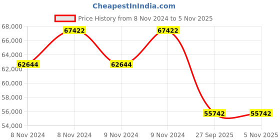 moglix.com Jk Tyre 16 PR 14.00-24 EG04 G2 16 PR Tyre &a; Tube with Flap for Motor Grader jk tyre Price History Graph from 8 Nov 2024 to 5 Nov 2025