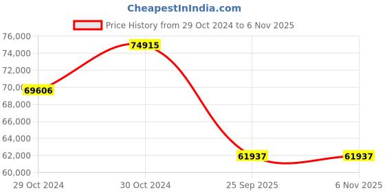 moglix.com Jk Tyre 16 PR 17.5-25 EG04 DX Tubeless Tyre for Motor Grader jk tyre Price History Graph from 29 Oct 2024 to 5 Nov 2025