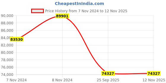 moglix.com Jk Tyre 16 PR 17.5-25 VEM99 Tubeless Tyre for Mobile Crane jk tyre Price History Graph from 7 Nov 2024 to 12 Nov 2025