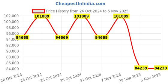 moglix.com Jk Tyre 16 PR 23.1-26 V-COMPACT Tubeless Tyre for Soil Compactors jk tyre Price History Graph from 26 Oct 2024 to 4 Nov 2025