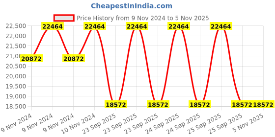 moglix.com Jk Tyre 16 PR 8.25-16 JM19 Tyre &a; Tube with Flap for Concrete Pumps jk tyre Price History Graph from 9 Nov 2024 to 5 Nov 2025