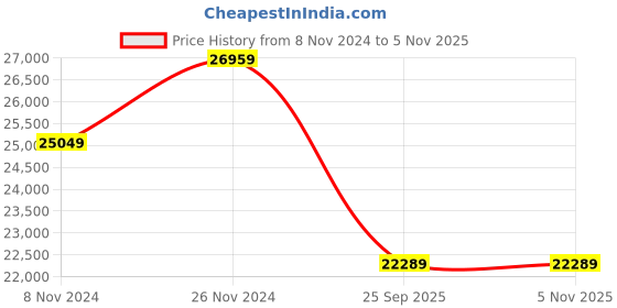 moglix.com Jk Tyre 16 PR 8.25-20 JET XTRA LOAD Lug 16PR Tyre &a; Tube with Flap jk tyre Price History Graph from 8 Nov 2024 to 4 Nov 2025